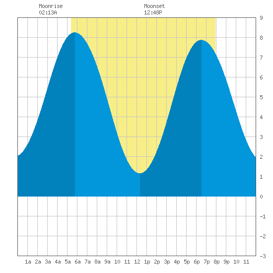 York tide chart for Sunday, May 10, 2026