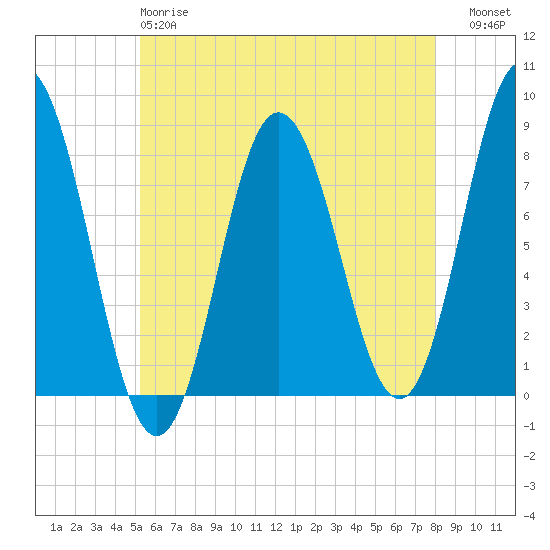 York tide chart for Sunday, May 17, 2026