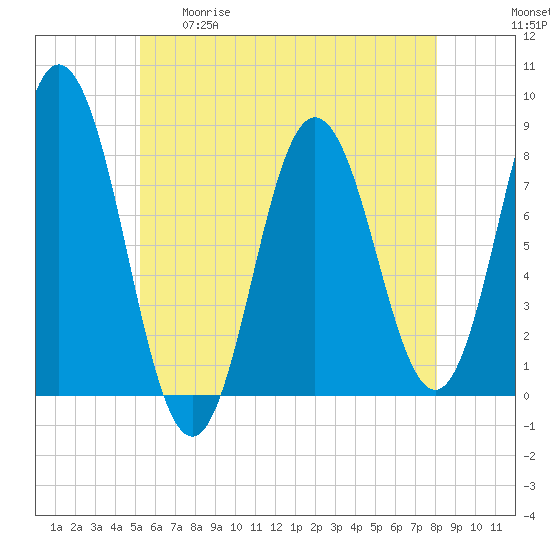 York tide chart for Tuesday, May 19, 2026