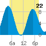 York tide chart for Friday, May 22, 2026