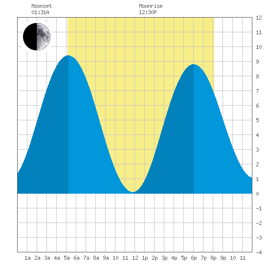 York tide chart for Saturday, May 23, 2026