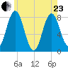 York tide chart for Saturday, May 23, 2026