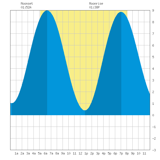 York tide chart for Sunday, May 24, 2026