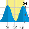 York tide chart for Sunday, May 24, 2026