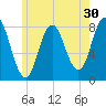 York tide chart for Saturday, May 30, 2026