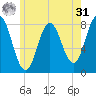 York tide chart for Sunday, May 31, 2026