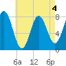 York tide chart for Monday, May 4, 2026