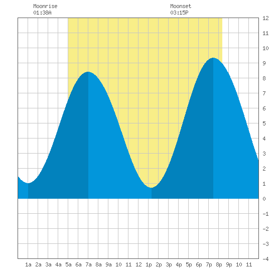 York tide chart for Wednesday, June 10, 2026