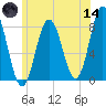 York tide chart for Sunday, June 14, 2026
