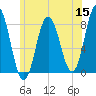 York tide chart for Monday, June 15, 2026