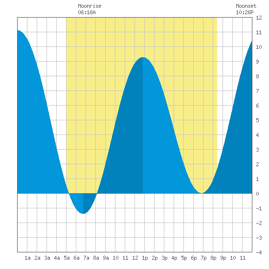 York tide chart for Tuesday, June 16, 2026