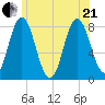 York tide chart for Sunday, June 21, 2026