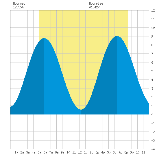 York tide chart for Monday, June 22, 2026
