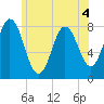 York tide chart for Thursday, June 4, 2026