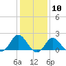 Yorktown USCG tide chart for Sunday, January 10, 2021