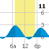 Yorktown USCG tide chart for Monday, January 11, 2021