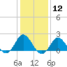 Yorktown USCG tide chart for Tuesday, January 12, 2021
