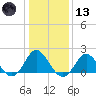 Yorktown USCG tide chart for Wednesday, January 13, 2021