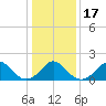 Yorktown USCG tide chart for Sunday, January 17, 2021