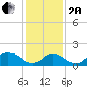 Yorktown USCG tide chart for Wednesday, January 20, 2021