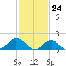 Yorktown USCG tide chart for Sunday, January 24, 2021