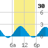 Yorktown USCG tide chart for Saturday, January 30, 2021