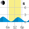 Yorktown USCG tide chart for Wednesday, January 6, 2021