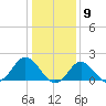 Yorktown USCG tide chart for Saturday, January 9, 2021