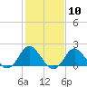 Yorktown USCG tide chart for Wednesday, February 10, 2021