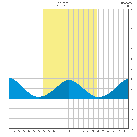 Yorktown USCG tide chart for Tuesday, February 16, 2021