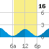 Yorktown USCG tide chart for Tuesday, February 16, 2021