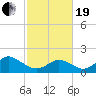 Yorktown USCG tide chart for Friday, February 19, 2021