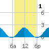 Yorktown USCG tide chart for Monday, February 1, 2021