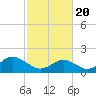Yorktown USCG tide chart for Saturday, February 20, 2021
