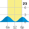 Yorktown USCG tide chart for Tuesday, February 23, 2021