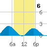 Yorktown USCG tide chart for Saturday, February 6, 2021