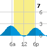 Yorktown USCG tide chart for Sunday, February 7, 2021
