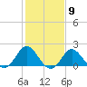 Yorktown USCG tide chart for Tuesday, February 9, 2021