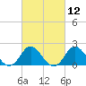 Yorktown USCG tide chart for Friday, March 12, 2021