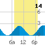 Yorktown USCG tide chart for Sunday, March 14, 2021