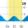 Yorktown USCG tide chart for Tuesday, March 16, 2021