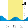 Yorktown USCG tide chart for Thursday, March 18, 2021