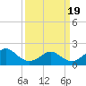 Yorktown USCG tide chart for Friday, March 19, 2021