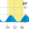 Yorktown USCG tide chart for Saturday, March 27, 2021
