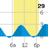 Yorktown USCG tide chart for Monday, March 29, 2021