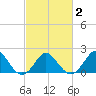 Yorktown USCG tide chart for Tuesday, March 2, 2021