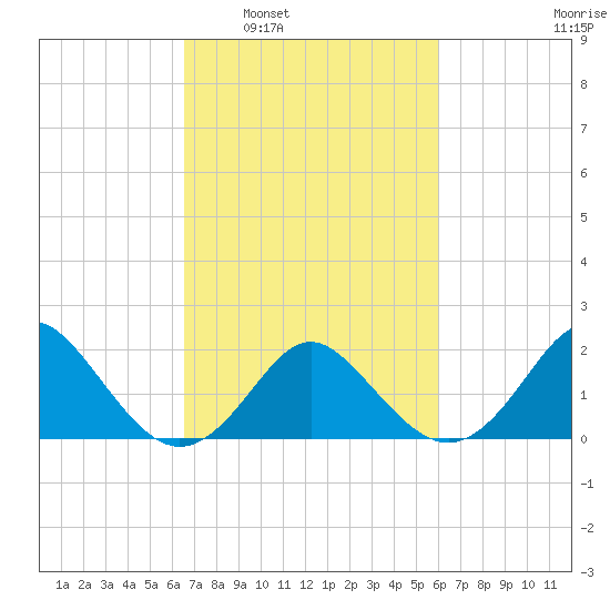 Yorktown USCG tide chart for Wednesday, March 3, 2021