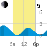 Yorktown USCG tide chart for Friday, March 5, 2021