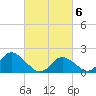 Yorktown USCG tide chart for Saturday, March 6, 2021