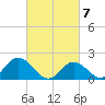 Yorktown USCG tide chart for Sunday, March 7, 2021